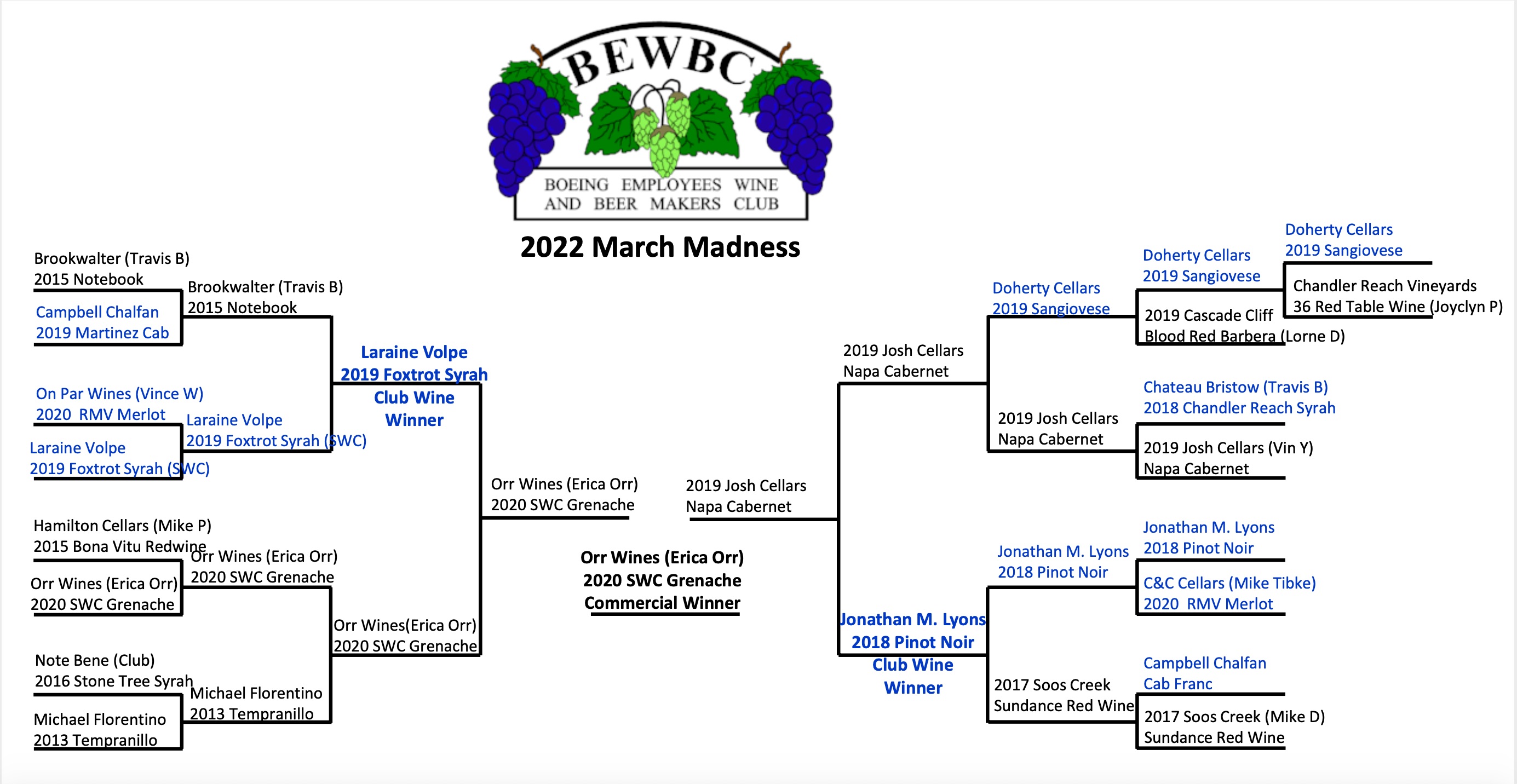 2022 MarchMadness Bracket